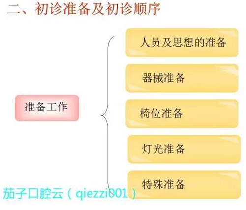 	口腔修復治療中，常見臨床接診流程