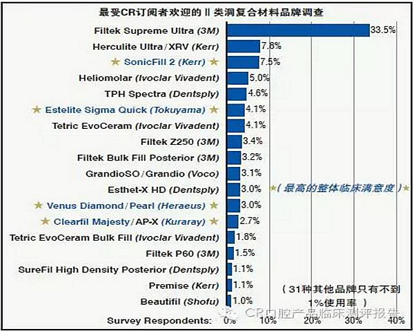 【牙醫(yī)學(xué)堂】Ⅱ類洞復(fù)合樹脂對比測評結(jié)果 科貿(mào)嘉友收錄