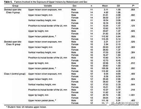 正畸文獻(xiàn)閱讀--在骨性II、III類開合中上中切牙牙冠暴露量的影響因素