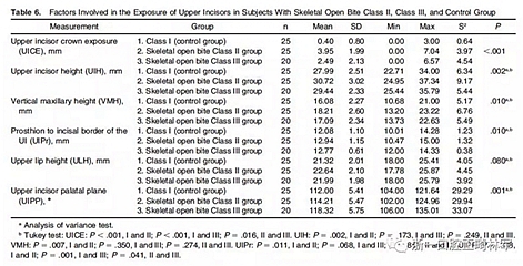 正畸文獻(xiàn)閱讀--在骨性II、III類開合中上中切牙牙冠暴露量的影響因素