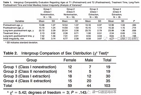 正畸文獻(xiàn)閱讀--I、II類(lèi)錯(cuò)牙合拔牙或不拔牙對(duì)上頜前牙段穩(wěn)定性的影響