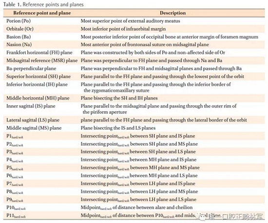 正畸文獻(xiàn)閱讀--無(wú)癥狀單側(cè)唇腭裂患者面中部不對(duì)稱的三維分析