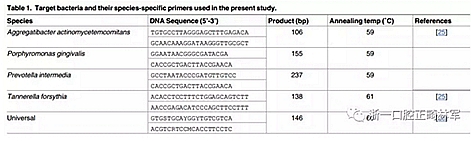 畸文獻閱讀--青少年結束正畸治療后齦下菌斑生物膜微生物種類分析，固定正畸治療是錯合畸形最常見的矯治方式，但其有并發(fā)牙周問題的風險......