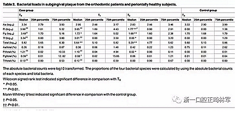 畸文獻閱讀--青少年結束正畸治療后齦下菌斑生物膜微生物種類分析，固定正畸治療是錯合畸形最常見的矯治方式，但其有并發(fā)牙周問題的風險......