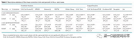 正畸文獻(xiàn)閱讀--舌側(cè)和唇側(cè)托槽對(duì)于排齊牙齒效果的比較