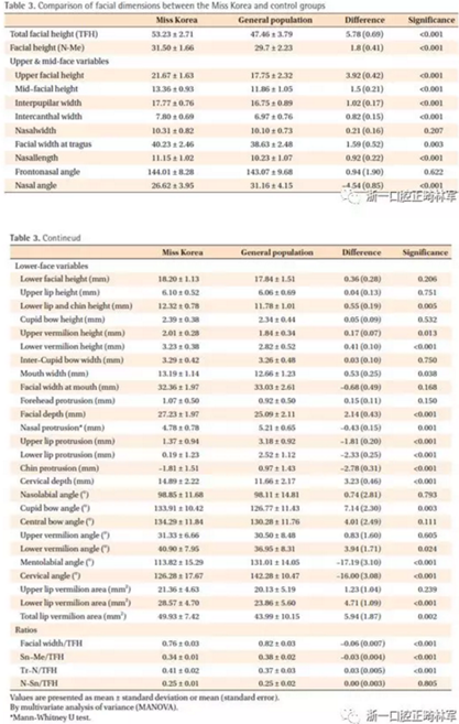 正畸文獻(xiàn)閱讀--對美貌年輕女性面部尺寸的分析