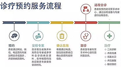 門診的用戶體驗，決定患者的選擇