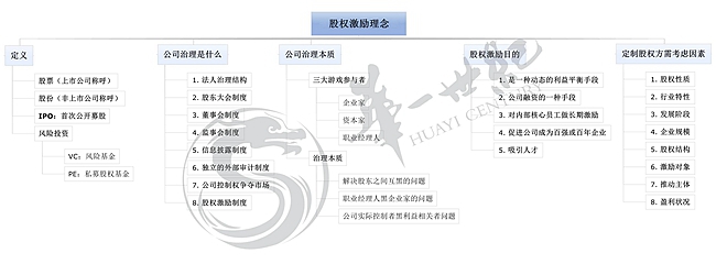 股權(quán)激勵十九問（老板必讀）