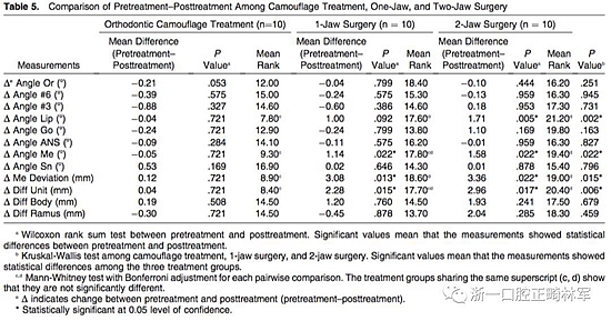 正畸文獻(xiàn)閱讀--III類面部不對(duì)稱患者在正畸掩飾性治療、單頜手術(shù)、雙頜手術(shù)后的唇線改變：初步研究