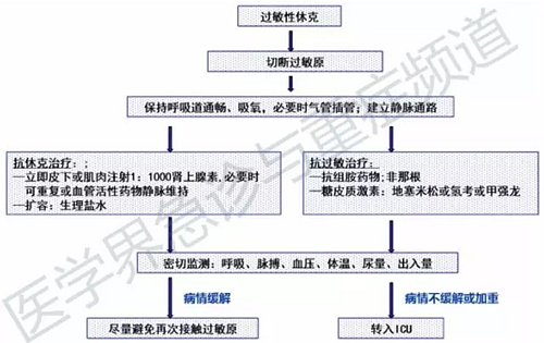 口腔治療中過敏性休克、拔牙出血不止...盤點(diǎn)5種常見急救處理方法