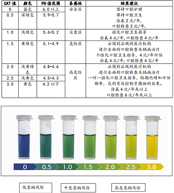 Cariostat齲易感性技術指南