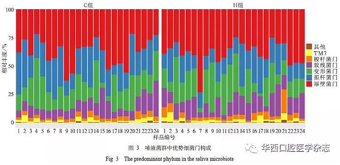 與重癥低齡兒童齲病相關(guān)的唾液微生物群落研究