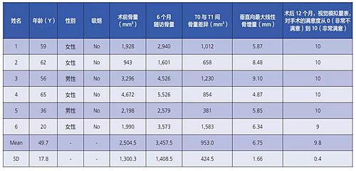  柵欄技術(shù)用于局部三維骨增量 —技術(shù)概述與病例匯報(bào) （2）