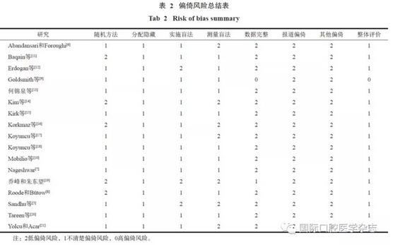 不同翻瓣設計對下頜第三磨牙拔除術后疼痛的影響：系統(tǒng)評價與Meta分析