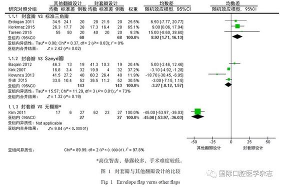 不同翻瓣設計對下頜第三磨牙拔除術后疼痛的影響：系統(tǒng)評價與Meta分析