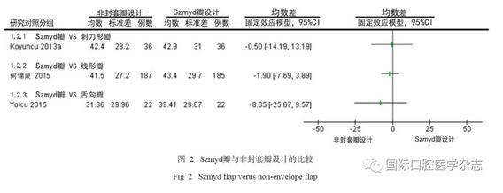 不同翻瓣設計對下頜第三磨牙拔除術后疼痛的影響：系統(tǒng)評價與Meta分析