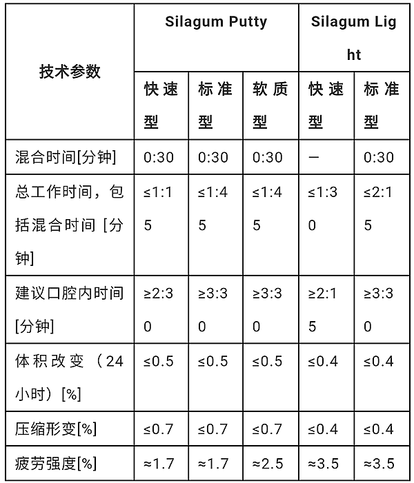 	DMG賽拉格硅橡膠使用說明書