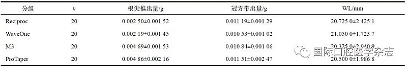 4種根管預備系統根尖推出物和 冠方帶出物的比較研究