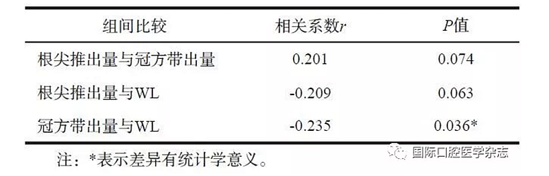 4種根管預備系統根尖推出物和 冠方帶出物的比較研究