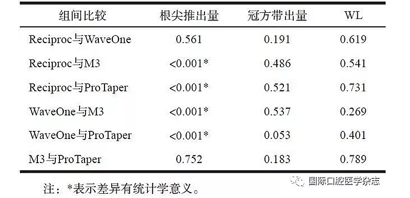 4種根管預備系統根尖推出物和 冠方帶出物的比較研究