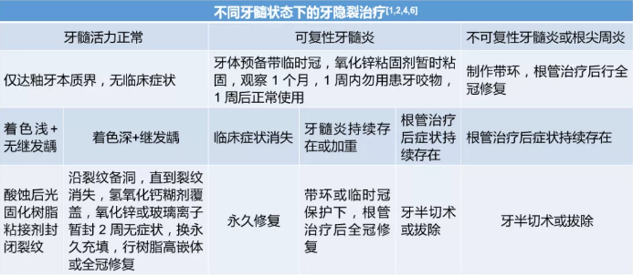 讓牙隱裂的診治少點「糾結(jié)」