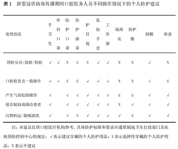 口腔診療中新型冠狀病毒感染的防控