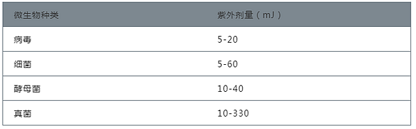 紫外線如何殺菌？如何選擇紫外線殺菌燈管？