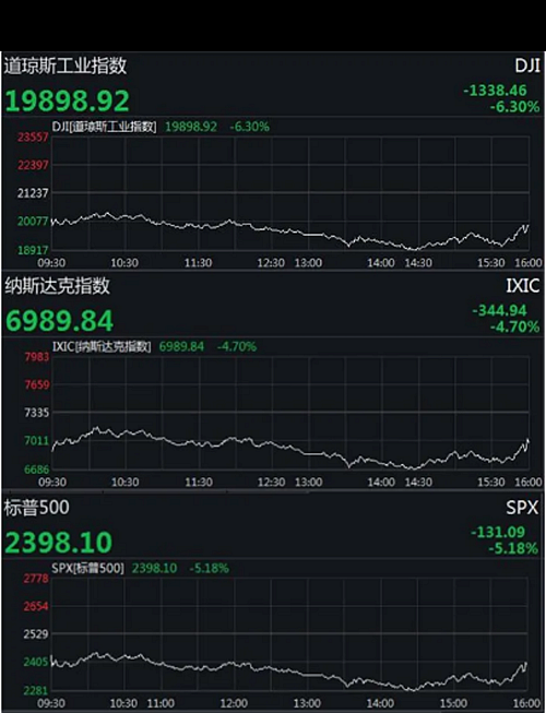  全球已超過20萬例、意大利2000多名醫(yī)護(hù)人員感染、美股又熔斷……  提取關(guān)鍵