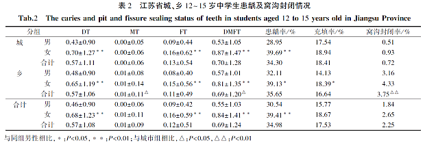 江蘇省12~15歲中學(xué)生齲病流行現(xiàn)狀及影響因素分析