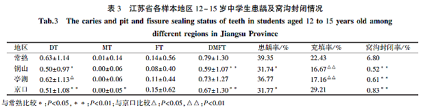 江蘇省12~15歲中學(xué)生齲病流行現(xiàn)狀及影響因素分析