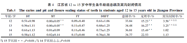 江蘇省12~15歲中學(xué)生齲病流行現(xiàn)狀及影響因素分析