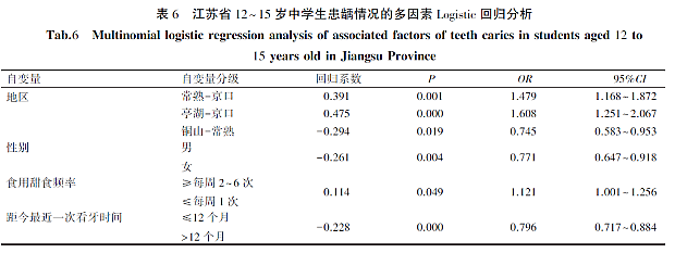 江蘇省12~15歲中學(xué)生齲病流行現(xiàn)狀及影響因素分析