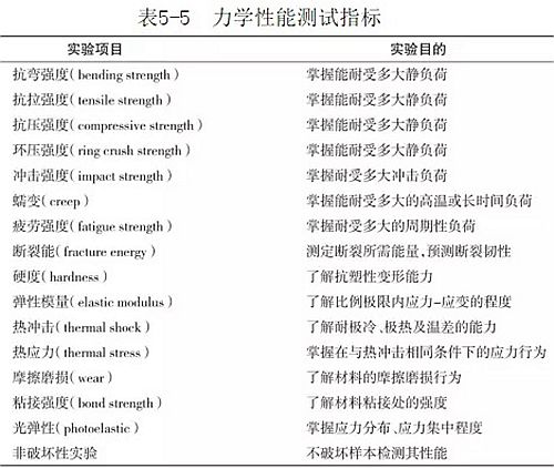 （第八十六期）牙體組織的基本力學(xué)性能