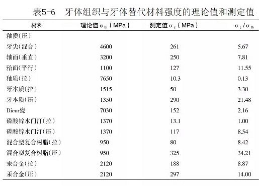 （第八十六期）牙體組織的基本力學(xué)性能