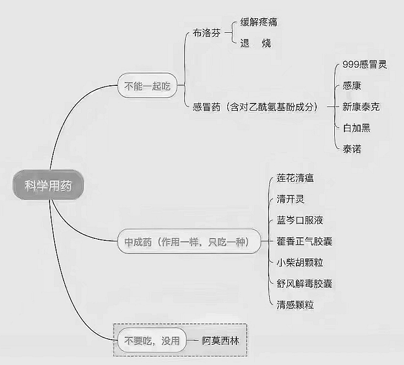 感染新冠后有什么癥狀？科學(xué)用藥