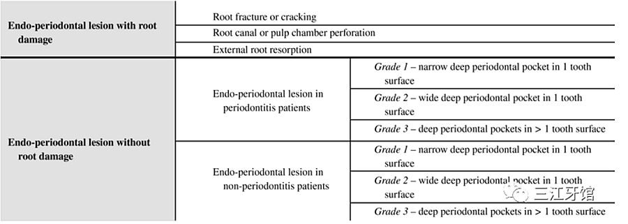 表3 壞死性牙周病的分類(lèi).png