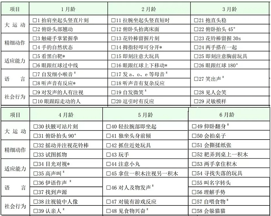 國(guó)家衛(wèi)健委：0～6 歲兒童發(fā)育行為評(píng)估量表