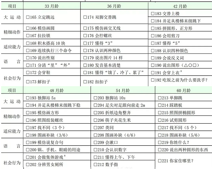 國(guó)家衛(wèi)健委：0～6 歲兒童發(fā)育行為評(píng)估量表