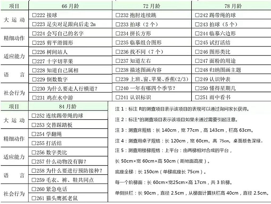 國(guó)家衛(wèi)健委：0～6 歲兒童發(fā)育行為評(píng)估量表